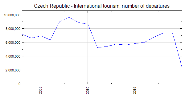 tourism statistics czech republic